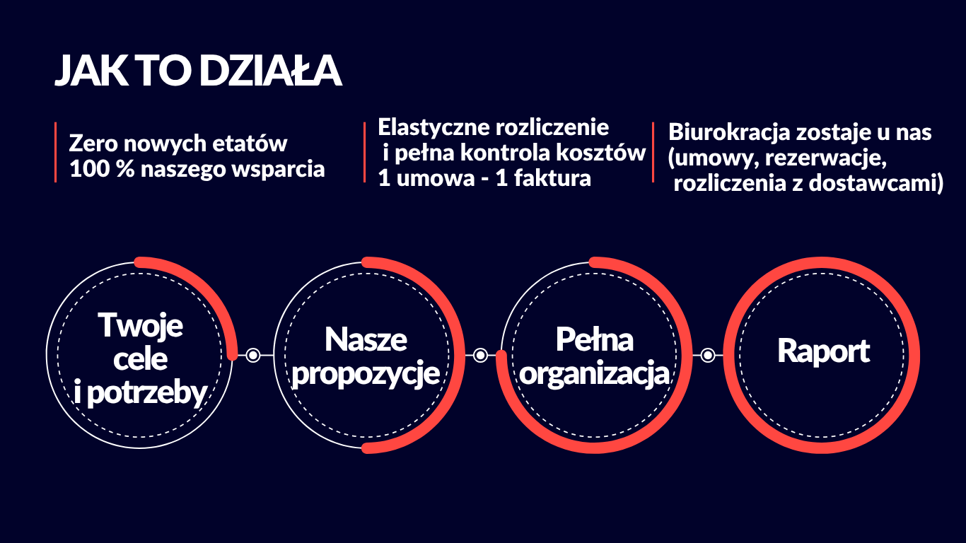 Outsourcing szkoleń - proces
Organizujemy rozwój